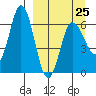 Fox Bay tide chart for Saturday, March 25, 2023