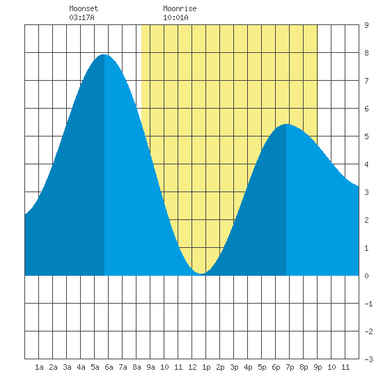 Fox Bay tide chart for Sunday, March 26, 2023