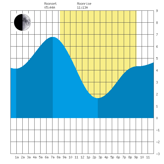 Fox Bay tide chart for Tuesday, March 28, 2023