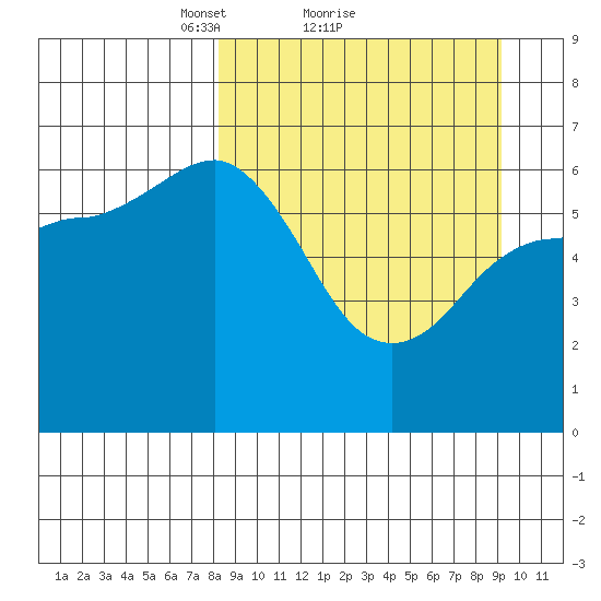 Fox Bay tide chart for Wednesday, March 29, 2023
