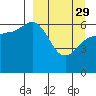 Fox Bay tide chart for Wednesday, March 29, 2023
