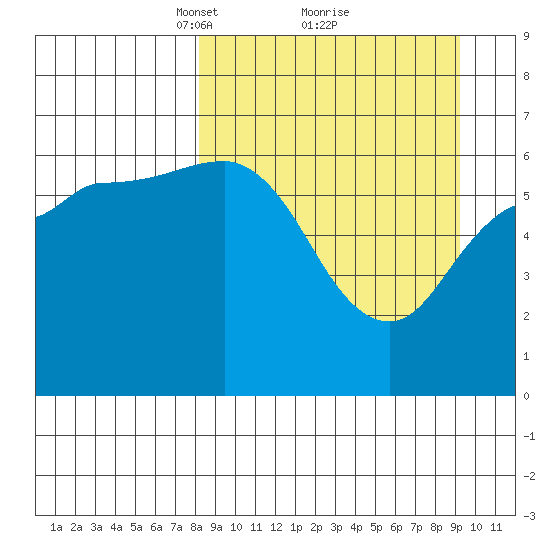 Fox Bay tide chart for Thursday, March 30, 2023
