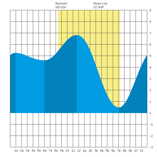 Fox Bay tide chart for Friday, March 3, 2023