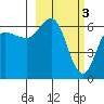 Fox Bay tide chart for Friday, March 3, 2023