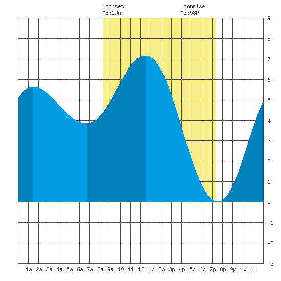 Fox Bay tide chart for Saturday, March 4, 2023