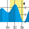 Fox Bay tide chart for Saturday, March 4, 2023