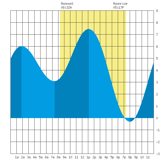 Fox Bay tide chart for Sunday, March 5, 2023