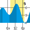 Fox Bay tide chart for Sunday, March 5, 2023