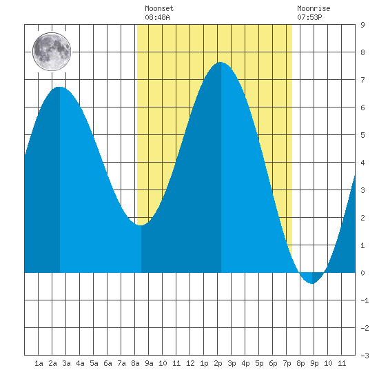 Fox Bay tide chart for Tuesday, March 7, 2023