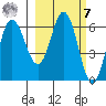Fox Bay tide chart for Tuesday, March 7, 2023