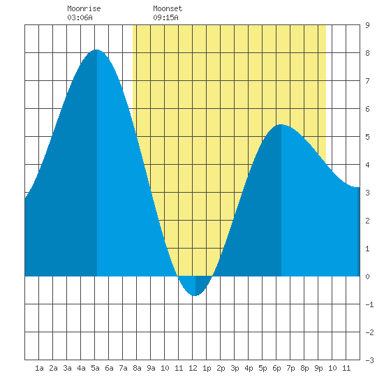 Fox Bay tide chart for Monday, April 10, 2023