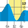 Fox Bay tide chart for Wednesday, April 12, 2023