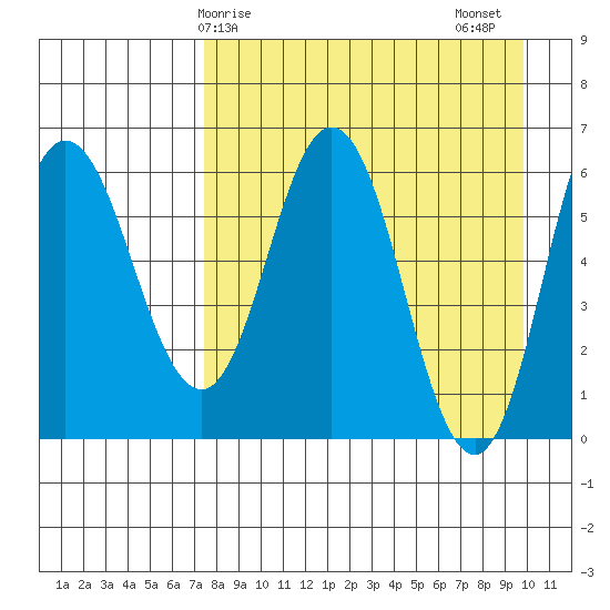 Fox Bay tide chart for Monday, April 17, 2023