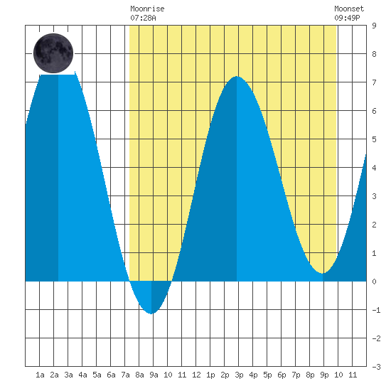 Fox Bay tide chart for Wednesday, April 19, 2023