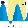 Fox Bay tide chart for Wednesday, April 19, 2023