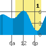 Fox Bay tide chart for Saturday, April 1, 2023