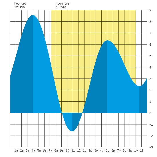 Fox Bay tide chart for Saturday, April 22, 2023