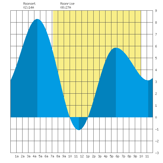 Fox Bay tide chart for Sunday, April 23, 2023