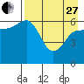 Fox Bay tide chart for Thursday, April 27, 2023