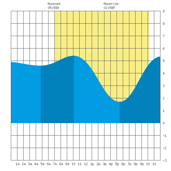 Fox Bay tide chart for Saturday, April 29, 2023