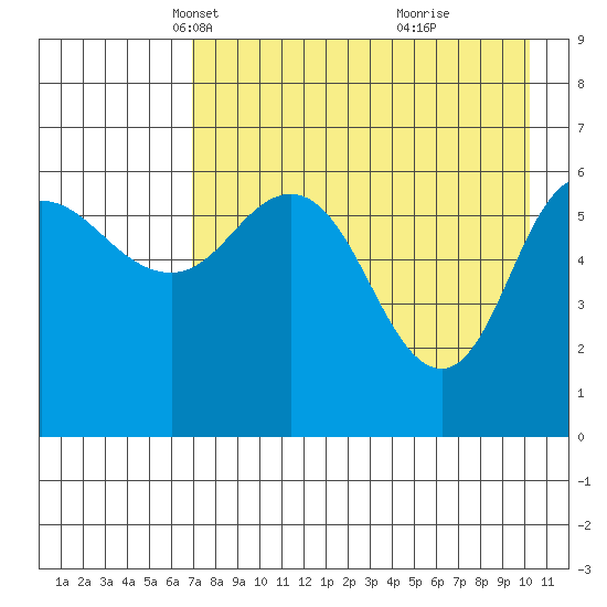 Fox Bay tide chart for Sunday, April 30, 2023
