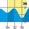 Fox Bay tide chart for Sunday, April 30, 2023