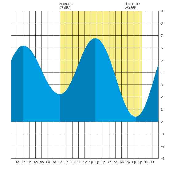 Fox Bay tide chart for Monday, April 3, 2023