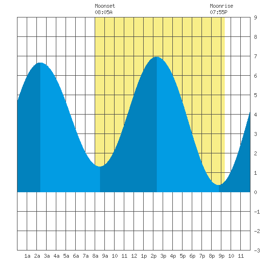 Fox Bay tide chart for Tuesday, April 4, 2023