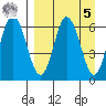 Fox Bay tide chart for Wednesday, April 5, 2023