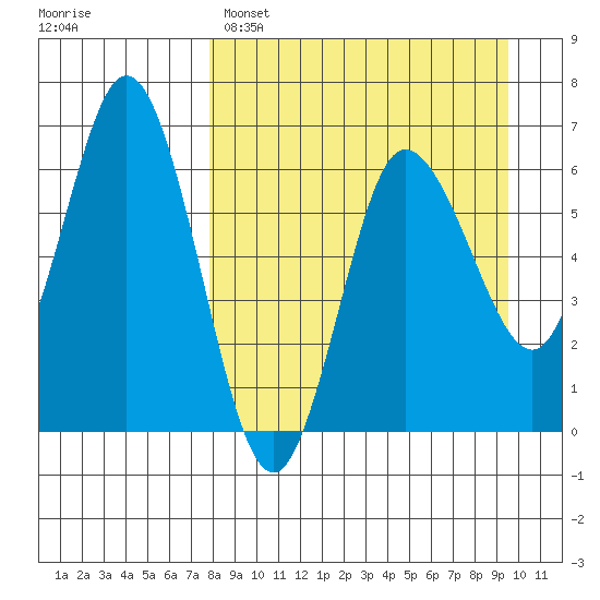 Fox Bay tide chart for Saturday, April 8, 2023