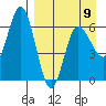 Fox Bay tide chart for Sunday, April 9, 2023