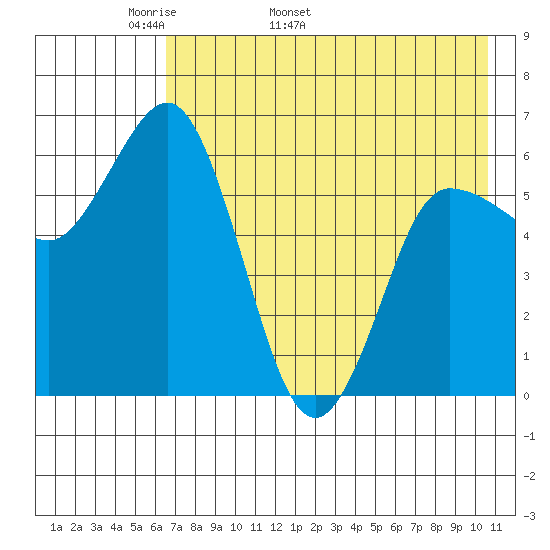 Fox Bay tide chart for Thursday, May 11, 2023