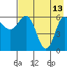 Fox Bay tide chart for Saturday, May 13, 2023