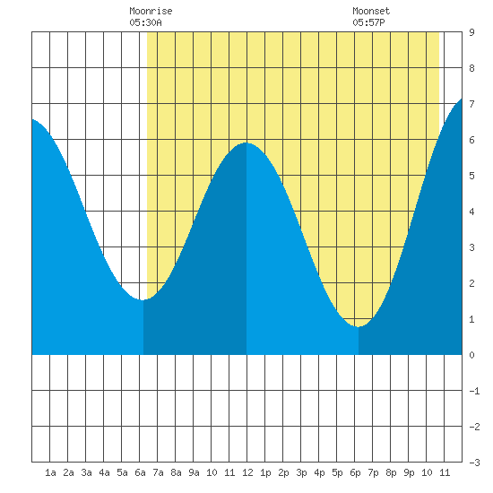 Fox Bay tide chart for Monday, May 15, 2023