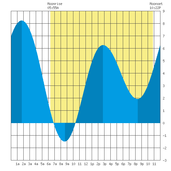 Fox Bay tide chart for Thursday, May 18, 2023