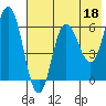 Fox Bay tide chart for Thursday, May 18, 2023