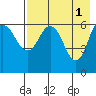 Fox Bay tide chart for Monday, May 1, 2023