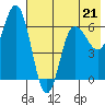 Fox Bay tide chart for Sunday, May 21, 2023