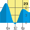 Fox Bay tide chart for Tuesday, May 23, 2023