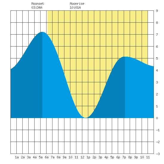 Fox Bay tide chart for Wednesday, May 24, 2023