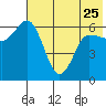 Fox Bay tide chart for Thursday, May 25, 2023