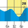 Fox Bay tide chart for Sunday, May 28, 2023