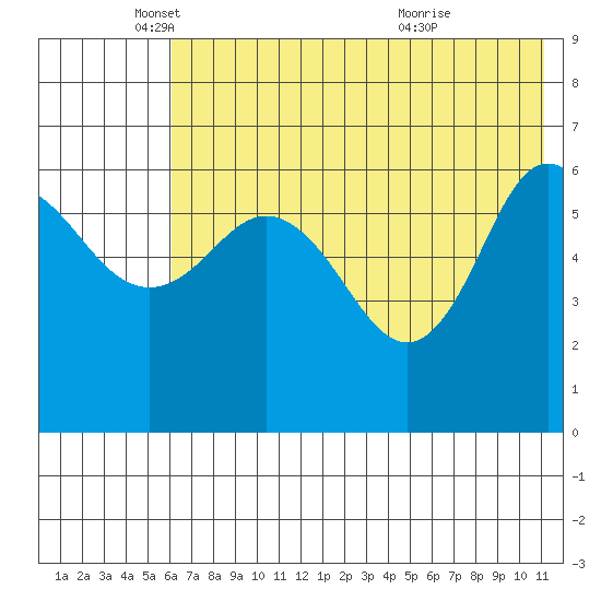 Fox Bay tide chart for Monday, May 29, 2023
