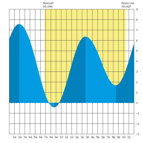 Fox Bay tide chart for Thursday, May 4, 2023