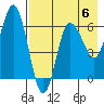 Fox Bay tide chart for Saturday, May 6, 2023