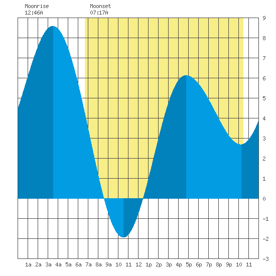 Fox Bay tide chart for Sunday, May 7, 2023