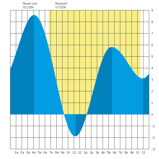 Fox Bay tide chart for Monday, May 8, 2023