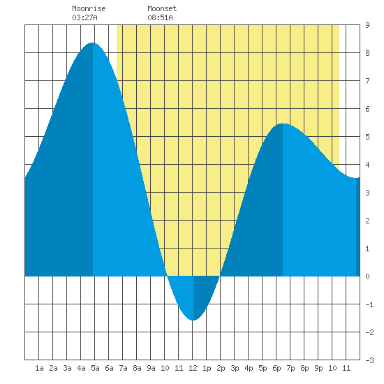 Fox Bay tide chart for Tuesday, May 9, 2023