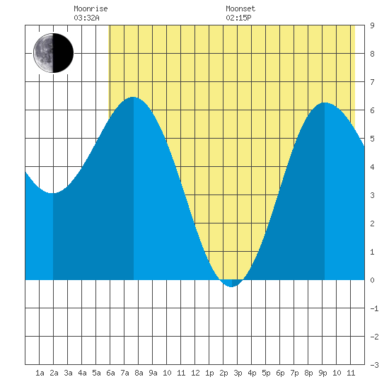 Fox Bay tide chart for Saturday, June 10, 2023