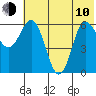 Fox Bay tide chart for Saturday, June 10, 2023